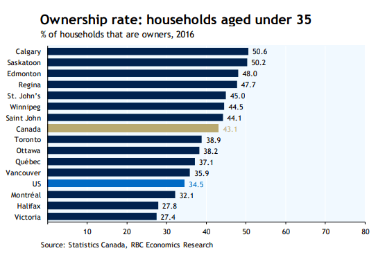 RBC Home Onwership - under 35
