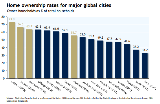 RBC Home Ownership - World Cities Graph