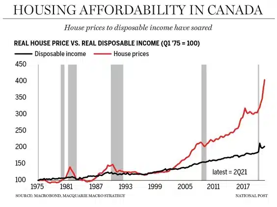 housing-affordability-in-canada_ftr-image Line chart showing the gap between house prices and disposable income in Canada from 1975 to 2021, highlighting housing affordability challenges.