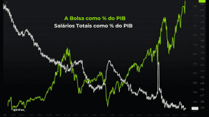 Gráfico comparando o valor da Bolsa vs Salários Totais como percentagem do PIB entre 1986 e 2026 mostrando a divergência de riqueza.