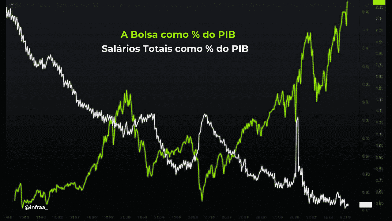 Gráfico comparando o valor da Bolsa vs Salários Totais como percentagem do PIB entre 1986 e 2026 mostrando a divergência de riqueza.