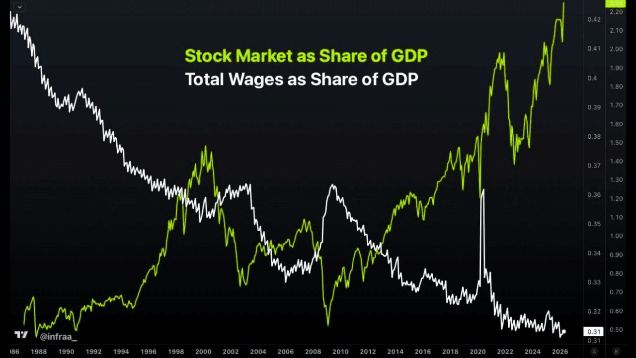 Chart comparing Stock Market as Share of GDP vs Total Wages as Share of GDP from 1986 to 2026 showing wealth divergence.